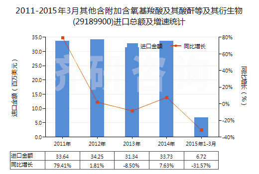 2011-2015年3月其他含附加含氧基羧酸及其酸酐等及其衍生物(29189900)進口總額及增速統(tǒng)計